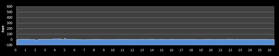 Atlantic City Marathon Elevation Profile