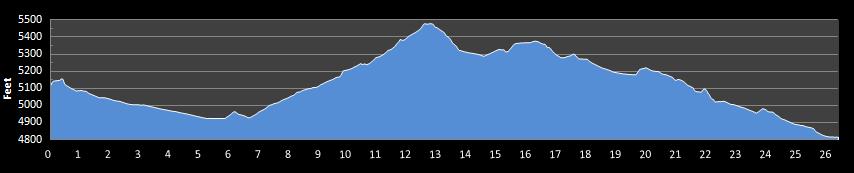 Bozeman Marathon Elevation Profile