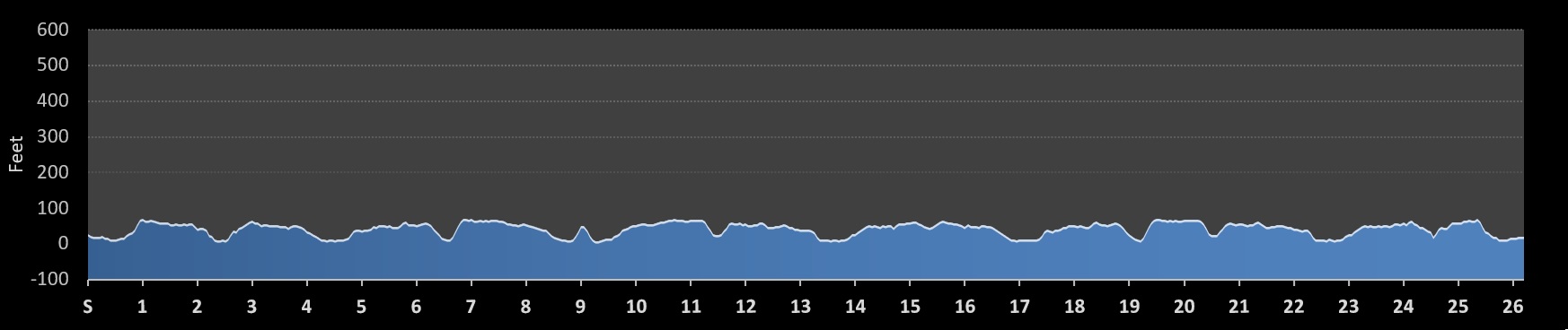 Carlsbad Marathon Elevation Profile