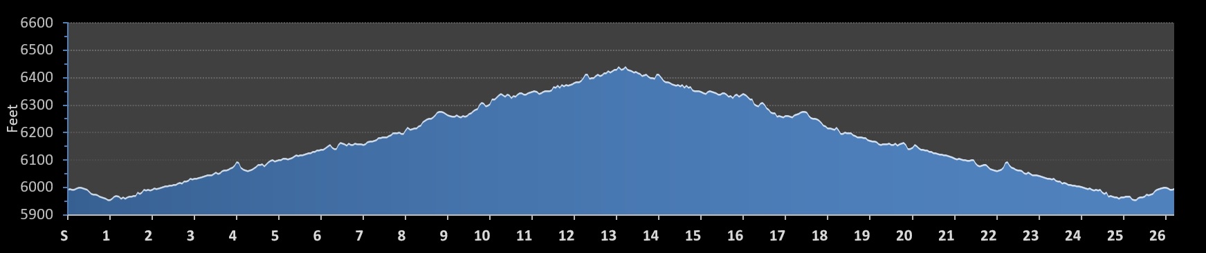 Colorado Springs Marathon Elevation Profile