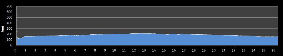 Darlington Marathon Elevation Profile