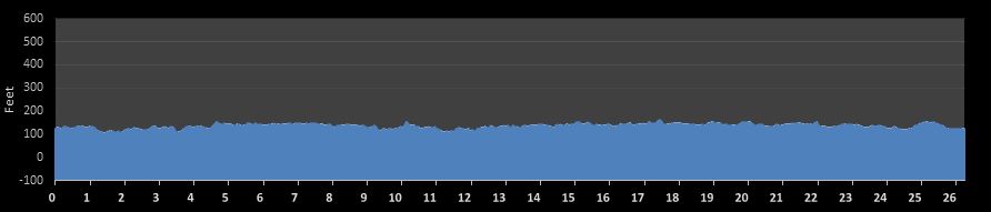 Dusseldorf Marathon Elevation Profile