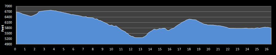 Escalante Canyons Marathon Elevation Profile