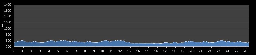 Fort4Fitness Marathon Elevation Profile