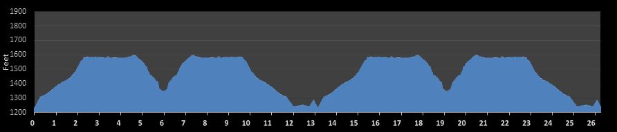 Hoover Dam Marathon Elevation Profile