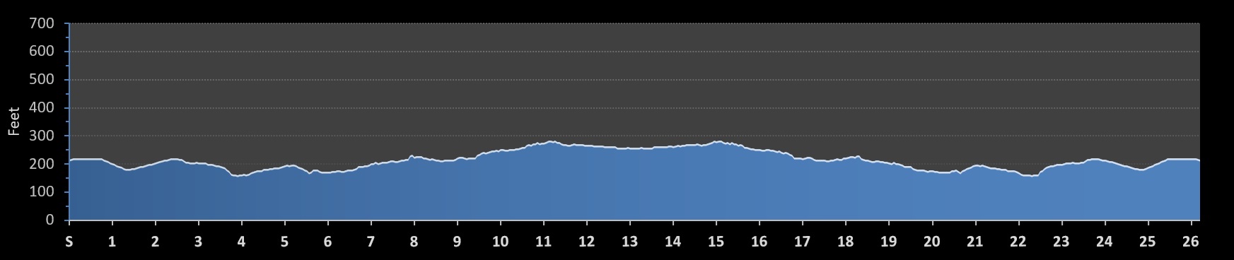 Hudson Valley Marathon at the Walkway Over the Hudson Elevation Profile