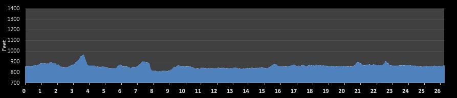 Jailbreak Marathon Elevation Profile