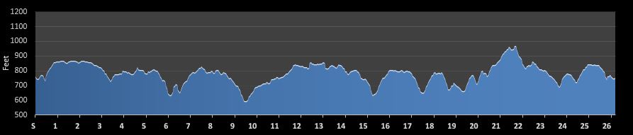 Kings Mountain Marathon Elevation Profile