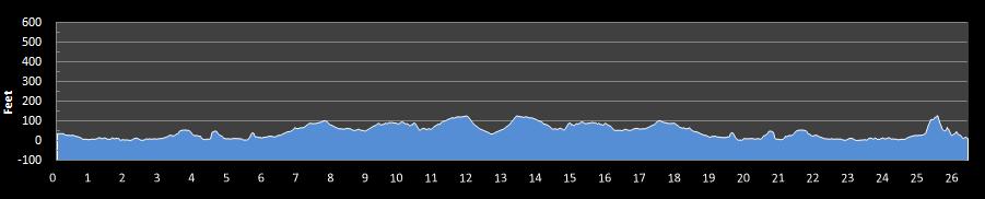 Kona Marathon Elevation Profile