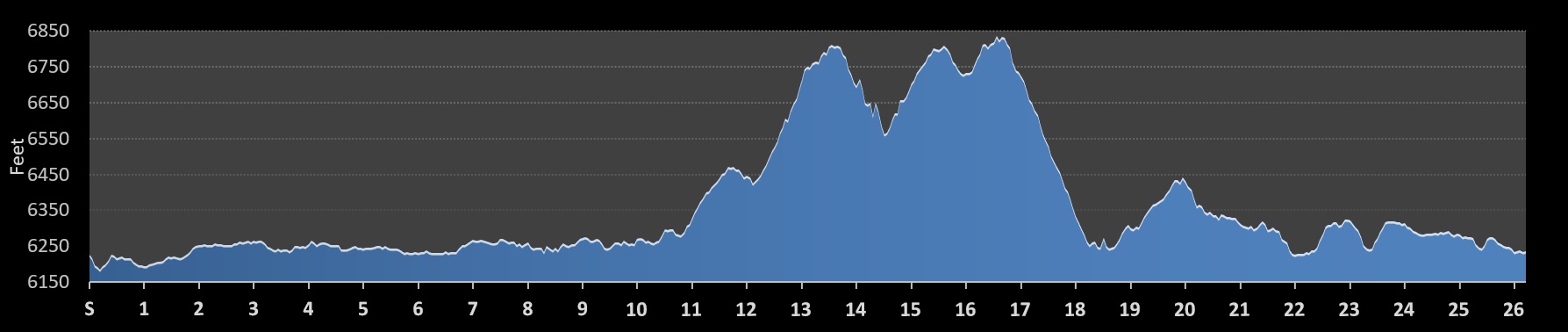Lake Tahoe Marathon Elevation Profile