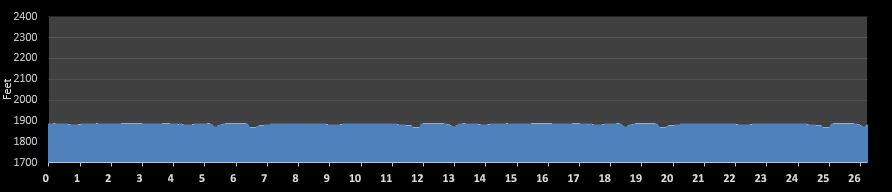 Gopher Attack Marathon Elevation Profile