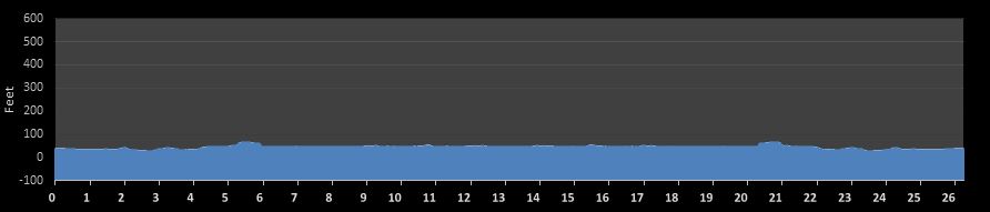 Marathon de Rimouski Elevation Profile