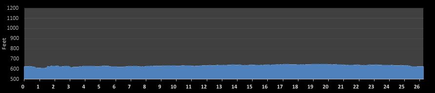 Mill Race Marathon Elevation Profile