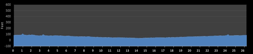 Modesto Marathon Elevation Profile