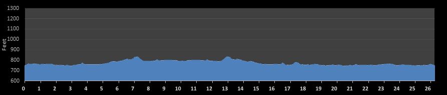 Oshkosh Marathon Elevation Profile
