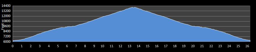 Pikes Peak Marathon Elevation Profile