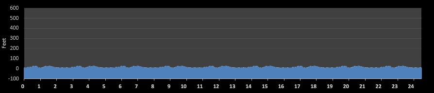 Red Island Marathon Elevation Profile