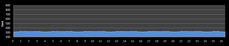 Rivanna Greenbelt Marathon Elevation Profile