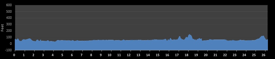 Rome Marathon Elevation Profile