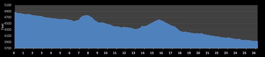 Salmon Marathon Elevation Profile