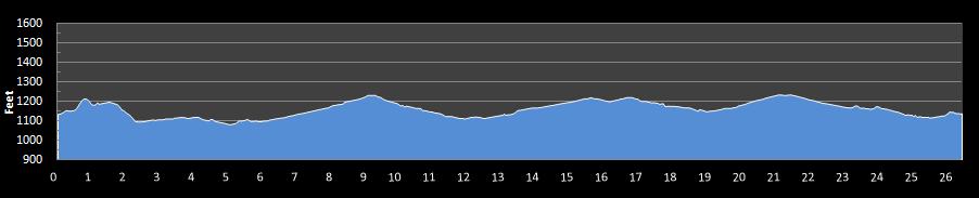Santa Clarita Marathon Elevation Profile