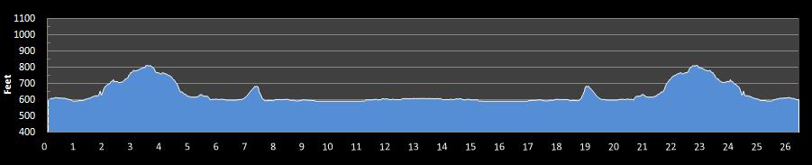 Sleeping Bear Marathon Elevation Profile