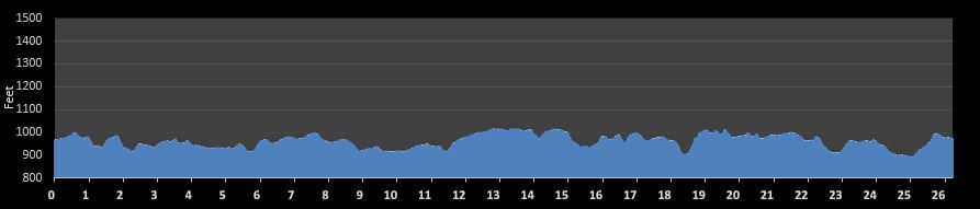 Southern Tennessee Power Classic Marathon Elevation Profile