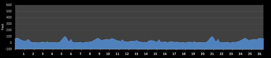 Stockholm Marathon Elevation Profile