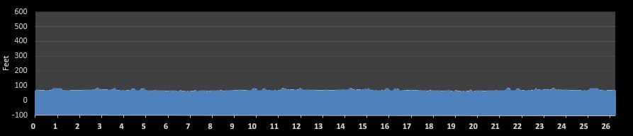 USA Fit Marathon Elevation Profile