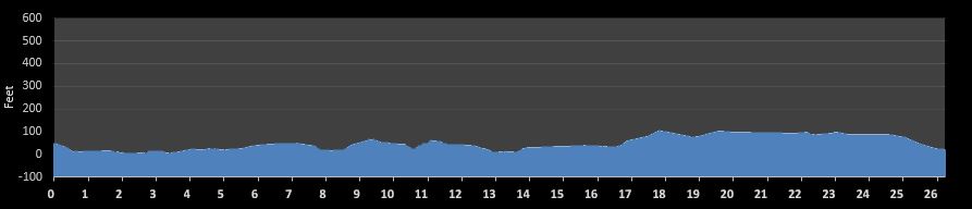 Valencia Marathon Elevation Profile