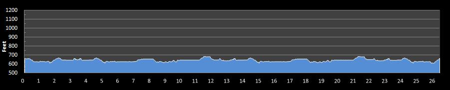 Wenatchee Marathon Elevation Profile