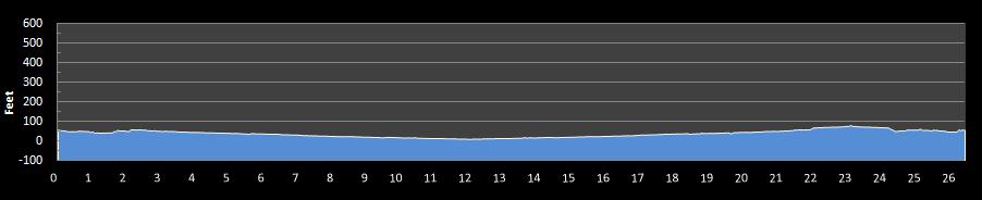Western Pacific Marathon Elevation Profile