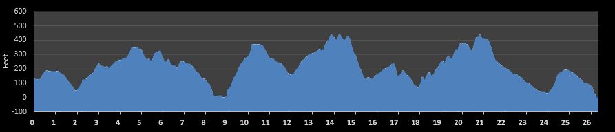 Whidbey Island Marathon Elevation Profile