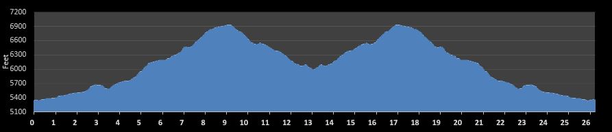 Whiskey Row Marathon Elevation Profile