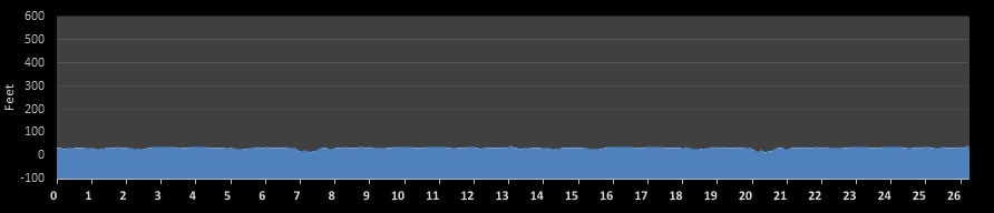 Zydeco Marathon Elevation Profile