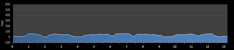 Carlsbad Half Marathon Elevation Chart