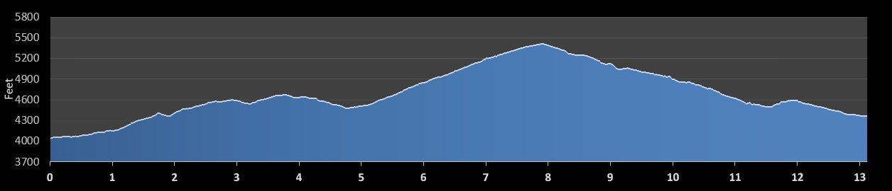 Mount Rushmore Half Marathon Elevation Chart