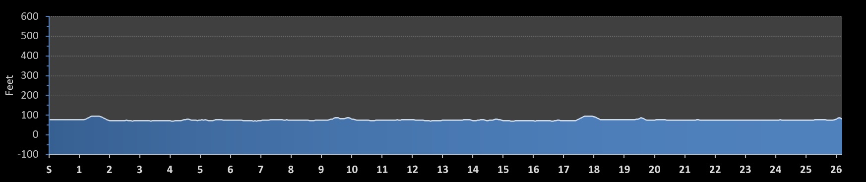 3 Bridges Marathon Elevation Profile