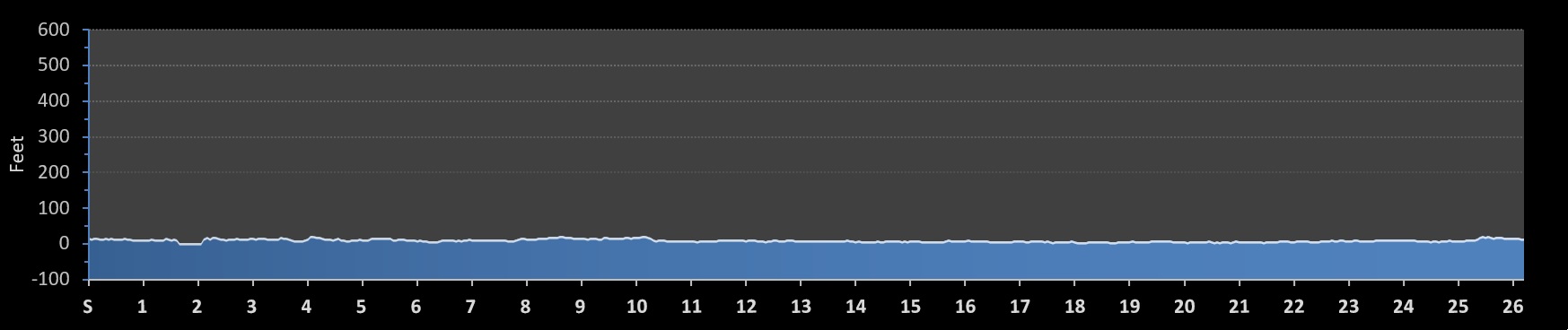 Atlantic City Marathon Elevation Profile