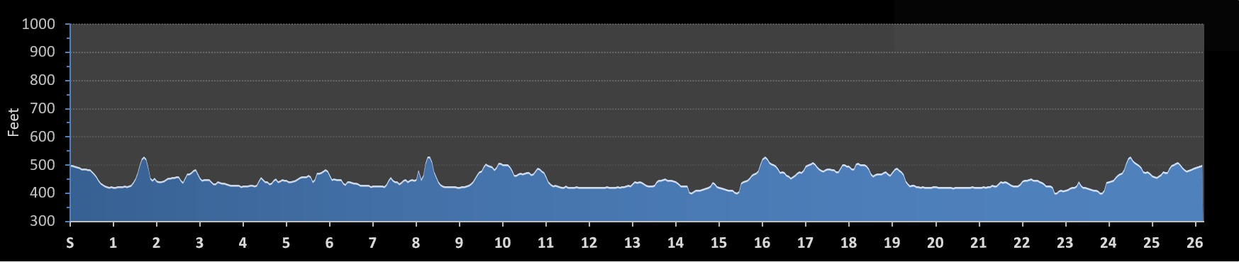 BHM 26.2 Marathon Elevation Profile