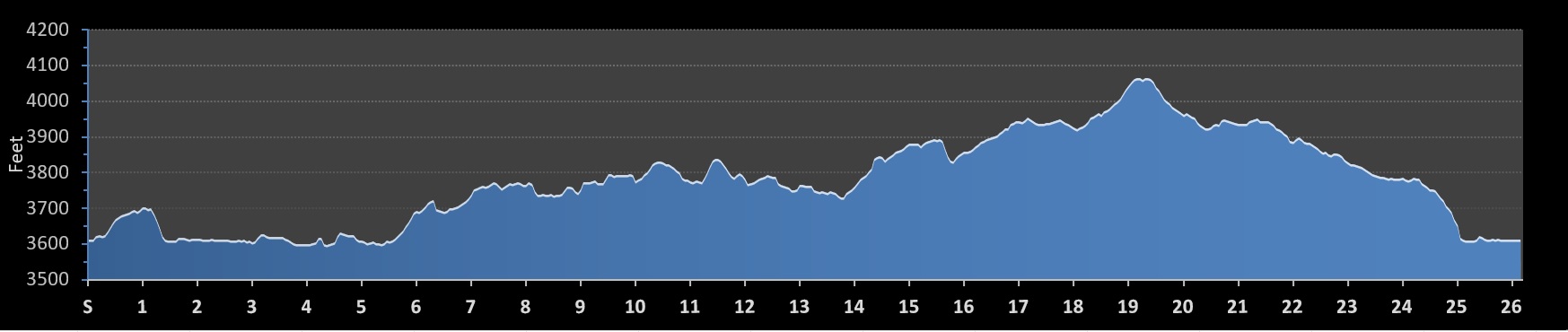 Bend Marathon Elevation Profile