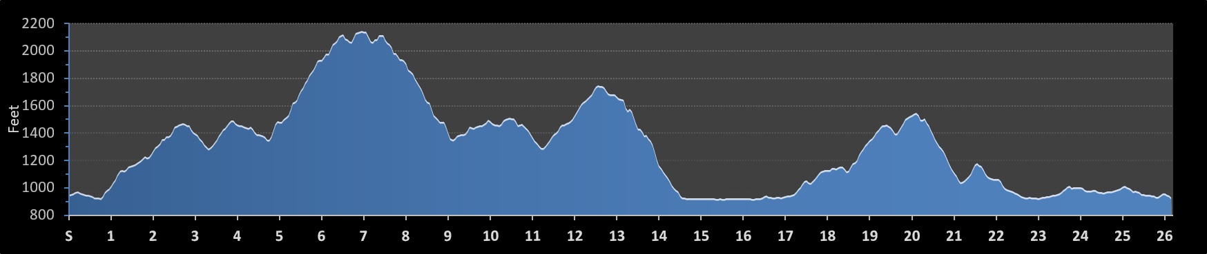 Blue Ridge Marathon Elevation Profile