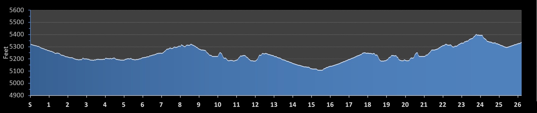 Boulderthon - Boulder Marathon Elevation Profile
