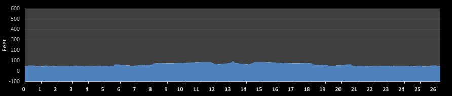 Bucks County Marathon Elevation Profile