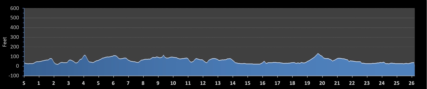 Cape Town Marathon Elevation Profile