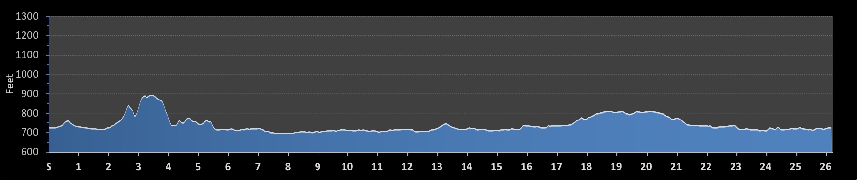 Cedar Rapids Marathon Elevation Profile