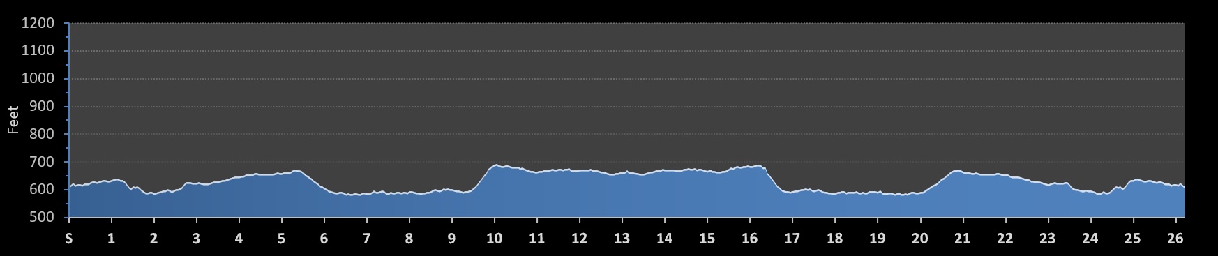 Charlevoix Marathon Elevation Profile