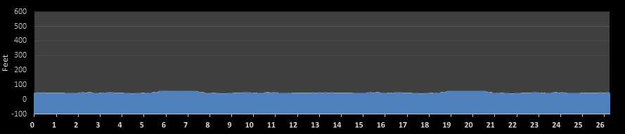 Chasing the Unicorn Marathon Elevation Profile