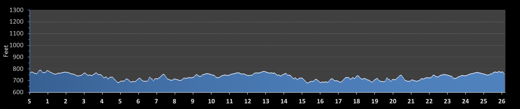 Chickamauga Battlefield Marathon Elevation Profile