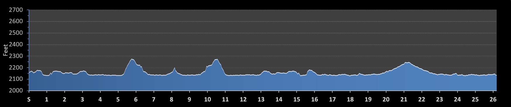 Elevation Chart